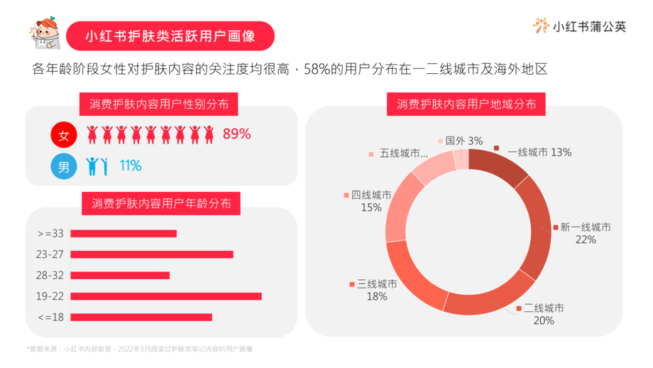 小红书:2022小红书护肤类投放指南
